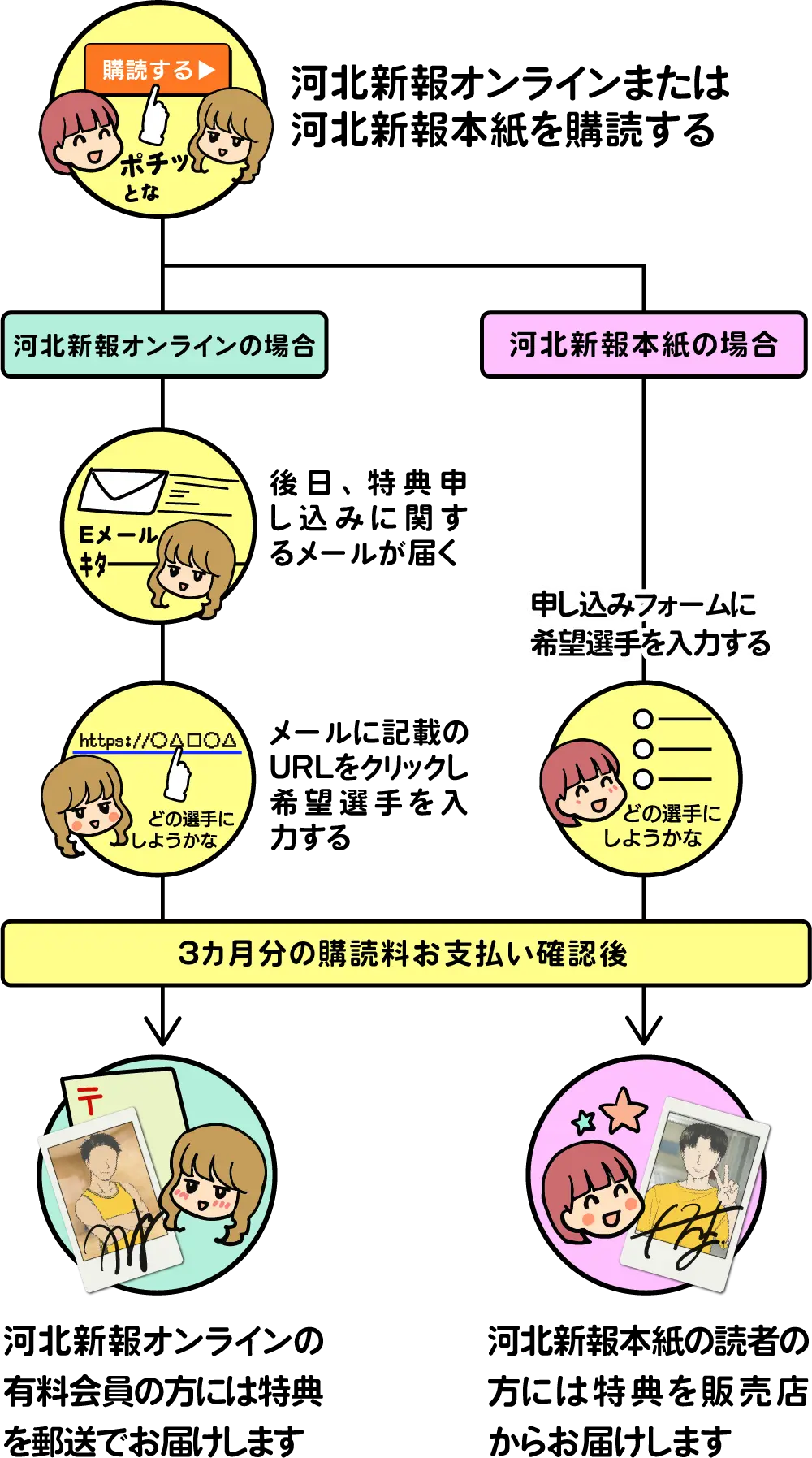 1.河北新報オンラインまたは河北新報本紙を購読する 2.後日、河北新報IDカスタマーセンターから特典申し込みに関するメールが届く 3.メールに記載のURLをクリックし希望選手を入力する 4.3ヶ月分の購読料お支払い確認後、オンライン会員様には特典を郵送でお送りします。河北新報本紙の読者様には特典を販売店からお届けします。