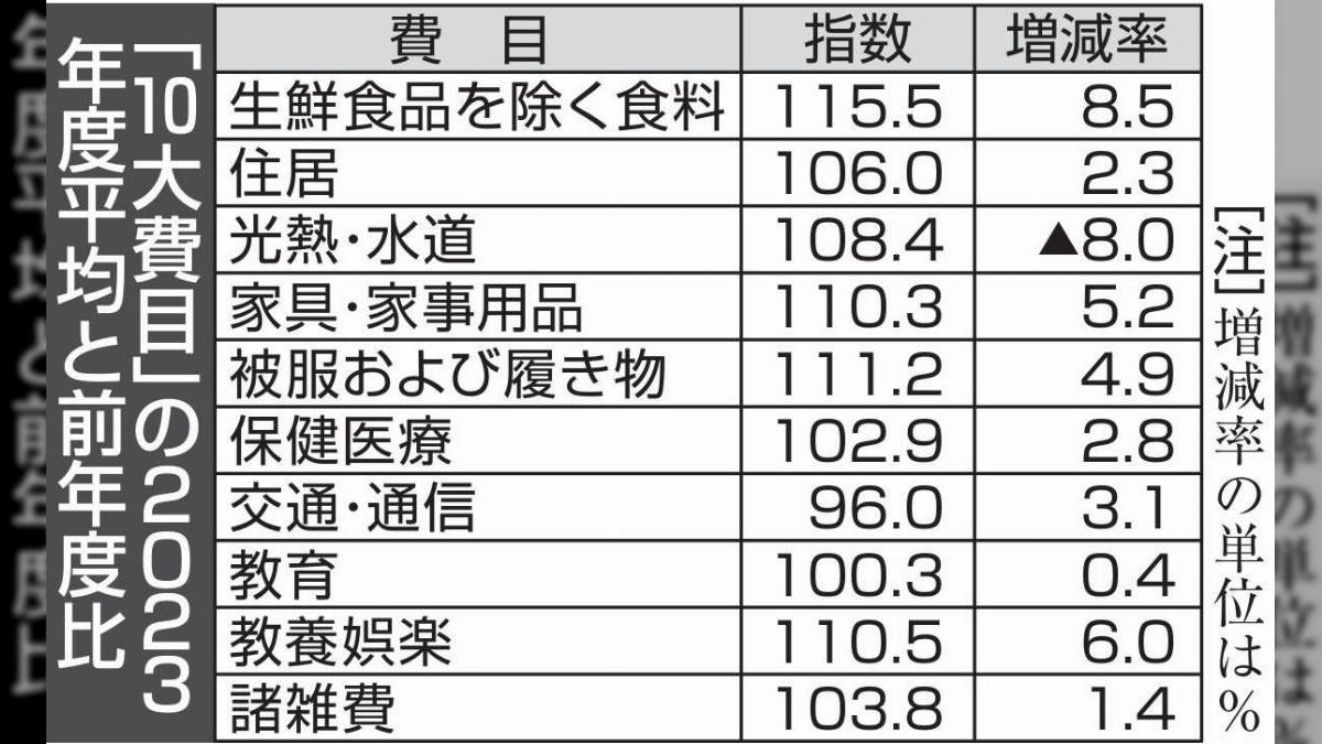 仙台の消費者物価、２３年度は３．５％の上昇　食料品が本格値上がり