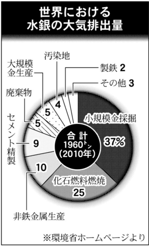 健康講座 妊婦 マグロ食べ過ぎ注意 世界的な水銀汚染 今も 河北新報オンラインニュース Online News