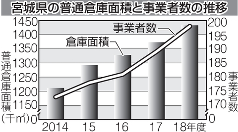 せんだい進行形 物流拠点 進む効率化 最新技術でコスト削減 河北新報オンラインニュース Online News