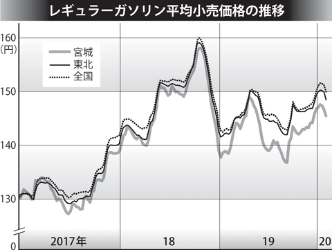 せんだい進行形 宮城のガソリン安値過熱 圏内に恵まれた流通環境 大手ガソリンスタンドは利益度外視 河北新報オンラインニュース Online News