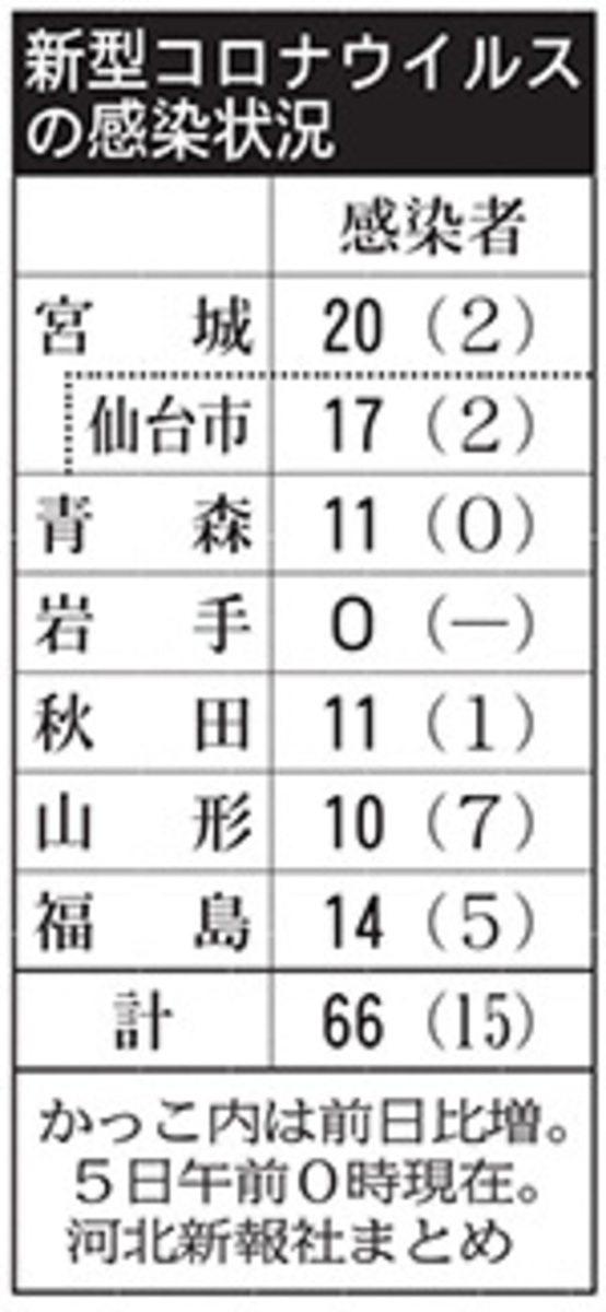 山形 新庄で女性５人感染 家族内クラスターと断定 山形は計１０人に 河北新報オンラインニュース Online News