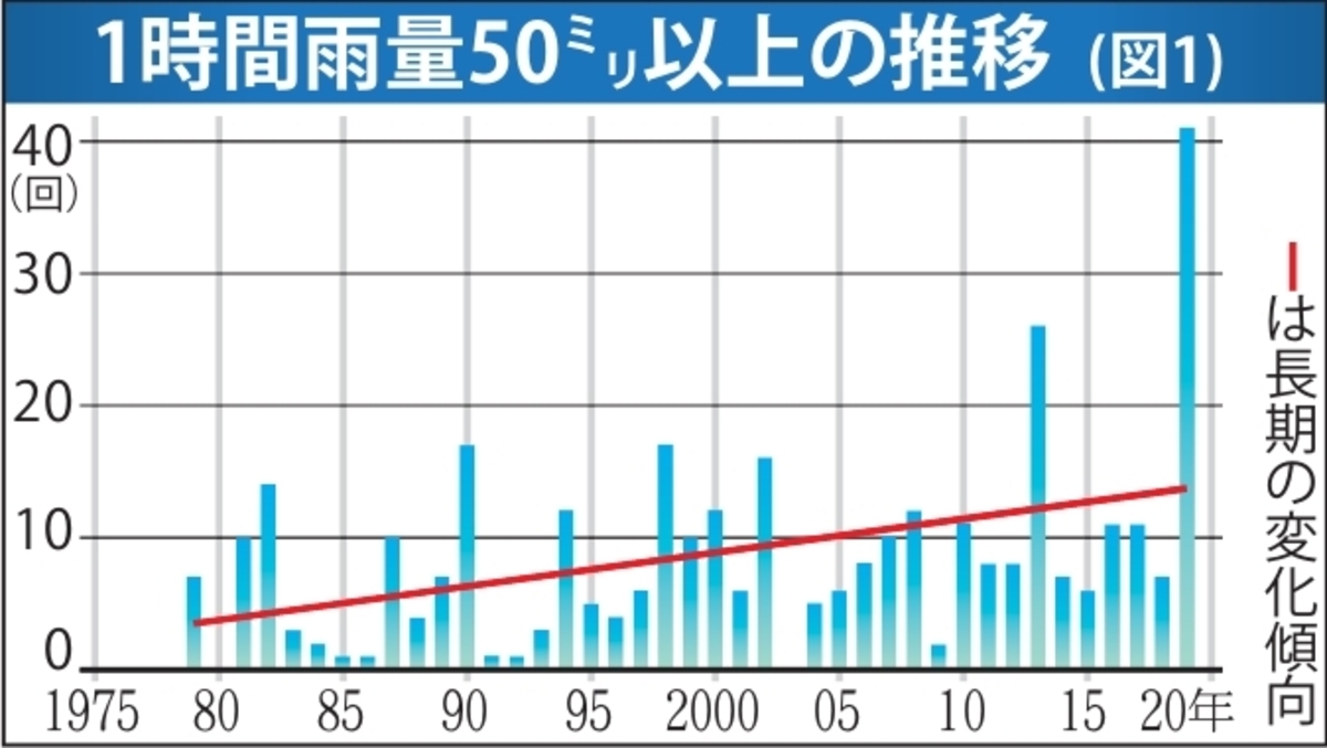 今世紀末の東北 温暖化進行で短時間強雨や猛烈な台風 仙台管区気象台予測 河北新報オンラインニュース Online News