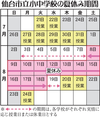 仙台市の小中学校 夏休みは１１日間 授業時数確保で短縮 河北新報オンラインニュース Online News