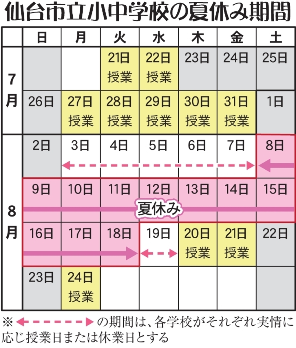 仙台市の小中学校 夏休みは１１日間 授業時数確保で短縮 河北新報オンラインニュース Online News