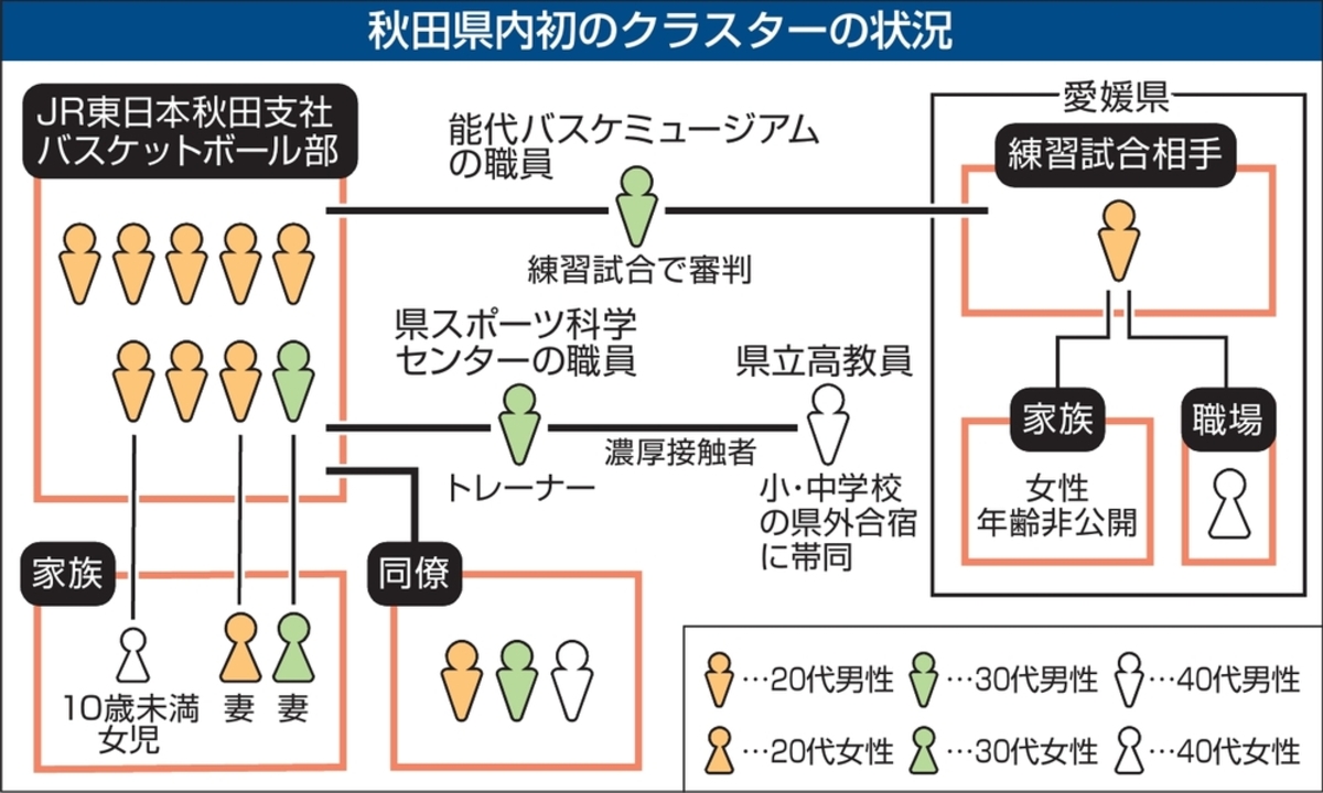 試合で感染 ｊｒ秋田支社バスケ部でクラスター 関係者に動揺広がる 河北新報オンラインニュース Online News