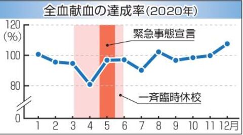 緊急事態の余波で血液不足懸念 献血への協力呼び掛け 河北新報オンラインニュース Online News