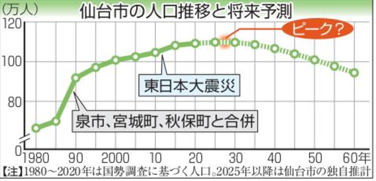 仙台市人口 ２７年ピーク 社会増継続で減少局面５年遅れる 河北新報オンラインニュース Online News