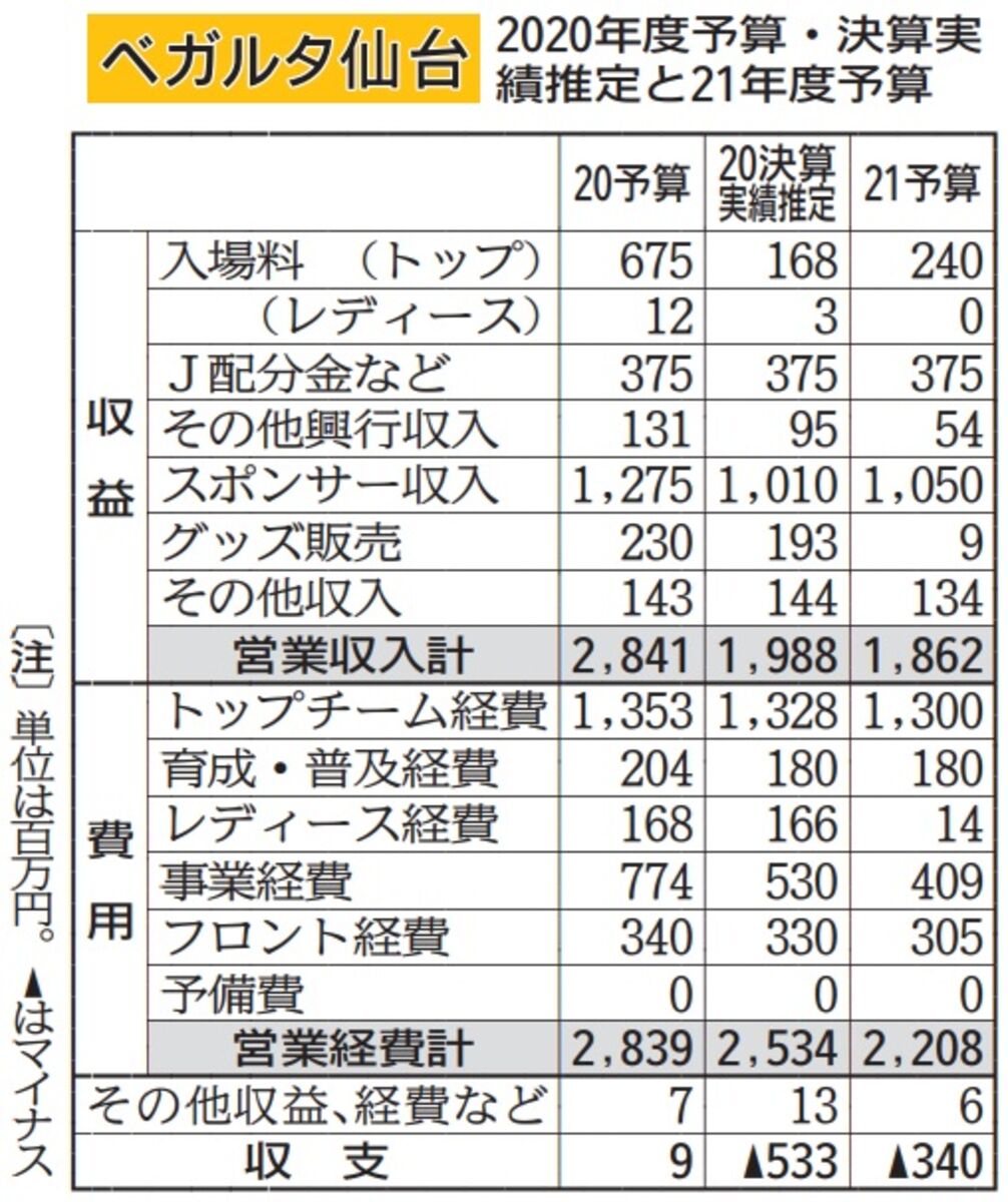 ベガルタ仙台 ３ ４億円の赤字予算承認 ２０２１年度 河北新報オンラインニュース Online News