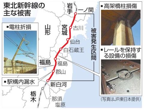 震度６強地震 新幹線被害９４０ヵ所 郡山 仙台間に８割集中 河北新報オンラインニュース Online News