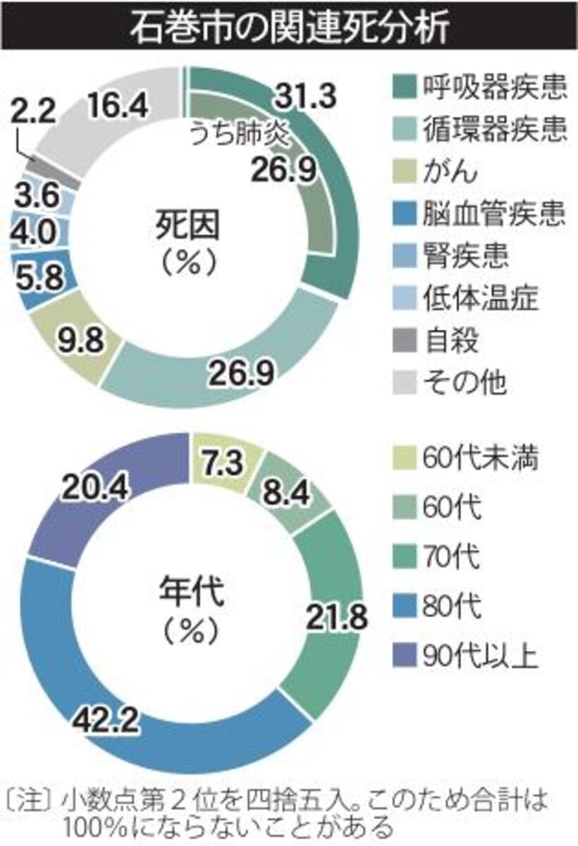 震災関連死 宮城 石巻の死因 ２７ が肺炎 ９割が高齢者 劣悪な避難生活影響 河北新報オンラインニュース Online News