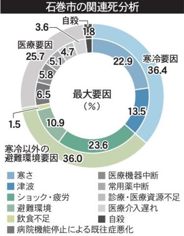 震災関連死 宮城 石巻の死因 ２７ が肺炎 ９割が高齢者 劣悪な避難生活影響 河北新報オンラインニュース Online News