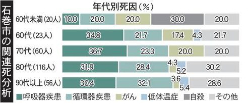 震災関連死 宮城 石巻の死因 ２７ が肺炎 ９割が高齢者 劣悪な避難生活影響 河北新報オンラインニュース Online News