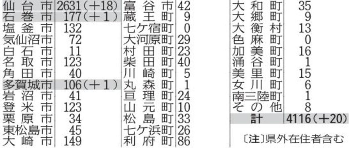 新型コロナ 宮城で２０人感染 うち仙台１８人 患者１人死亡 １５日 河北新報オンラインニュース Online News