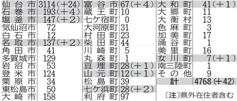 仙台 クラスター 68号クラスター仙台拘置支所で新たに4人感染 累計41人