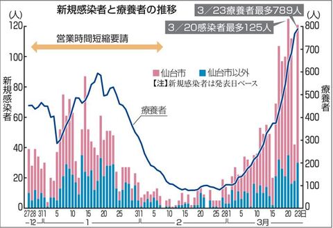 宮城でコロナなぜ拡大 専門家 多様な要因が複合的に作用 河北新報オンラインニュース Online News