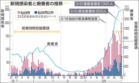 宮城 感染最多２００人 独自緊急宣言後も衰えず 河北新報オンラインニュース Online News