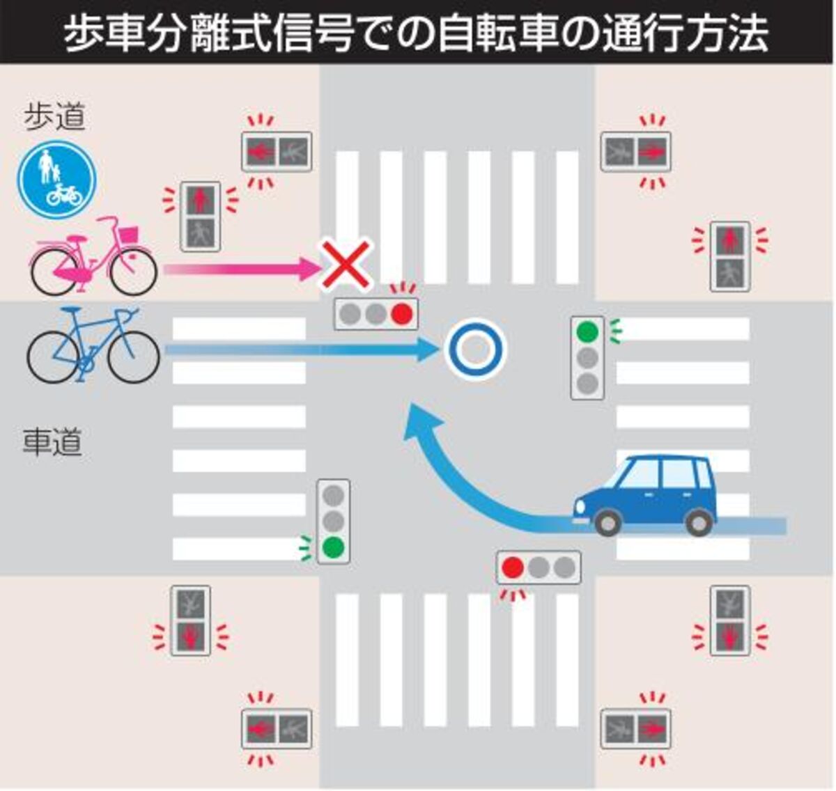 歩 車 分離 信号 自転車