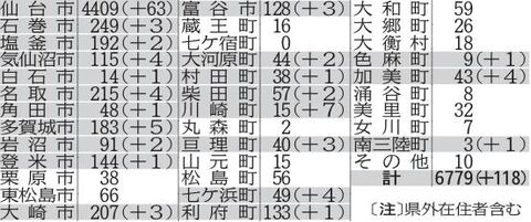 新型コロナ 宮城で１１８人感染 ３人死亡 ７日 河北新報オンラインニュース Online News