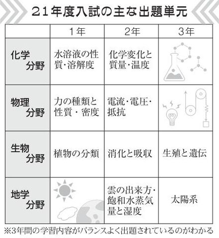 入試のツボ 解答手順追う訓練を ３年生に向けて ４ 理科 河北新報オンラインニュース Online News