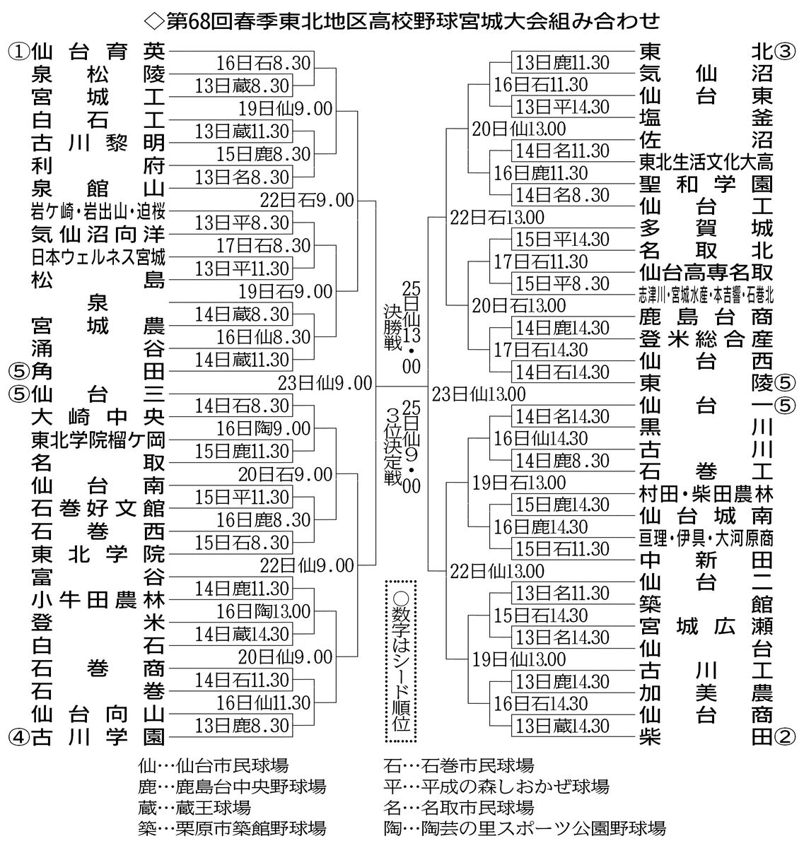 仙台育英と柴田が軸 春季高校野球宮城県大会 組み合わせ決定 河北新報オンラインニュース Online News