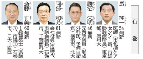 石巻 栗原市長選あす投票 河北新報オンラインニュース Online News