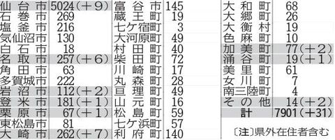 新型コロナ 宮城で３１人感染 １人死亡 ２５日 河北新報オンラインニュース Online News