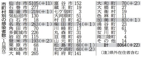 宮城で２２人感染 ｎ５０１ｙ変異株 計７７件に １日 河北新報オンラインニュース Online News