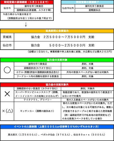 テークアウト デリバリーは対象外 １２日以降も続く仙台市の時短要請 河北新報オンラインニュース Online News