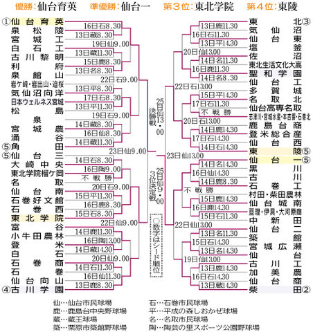 春季高校野球宮城県大会 勝ち上がり表 河北新報オンラインニュース Online News