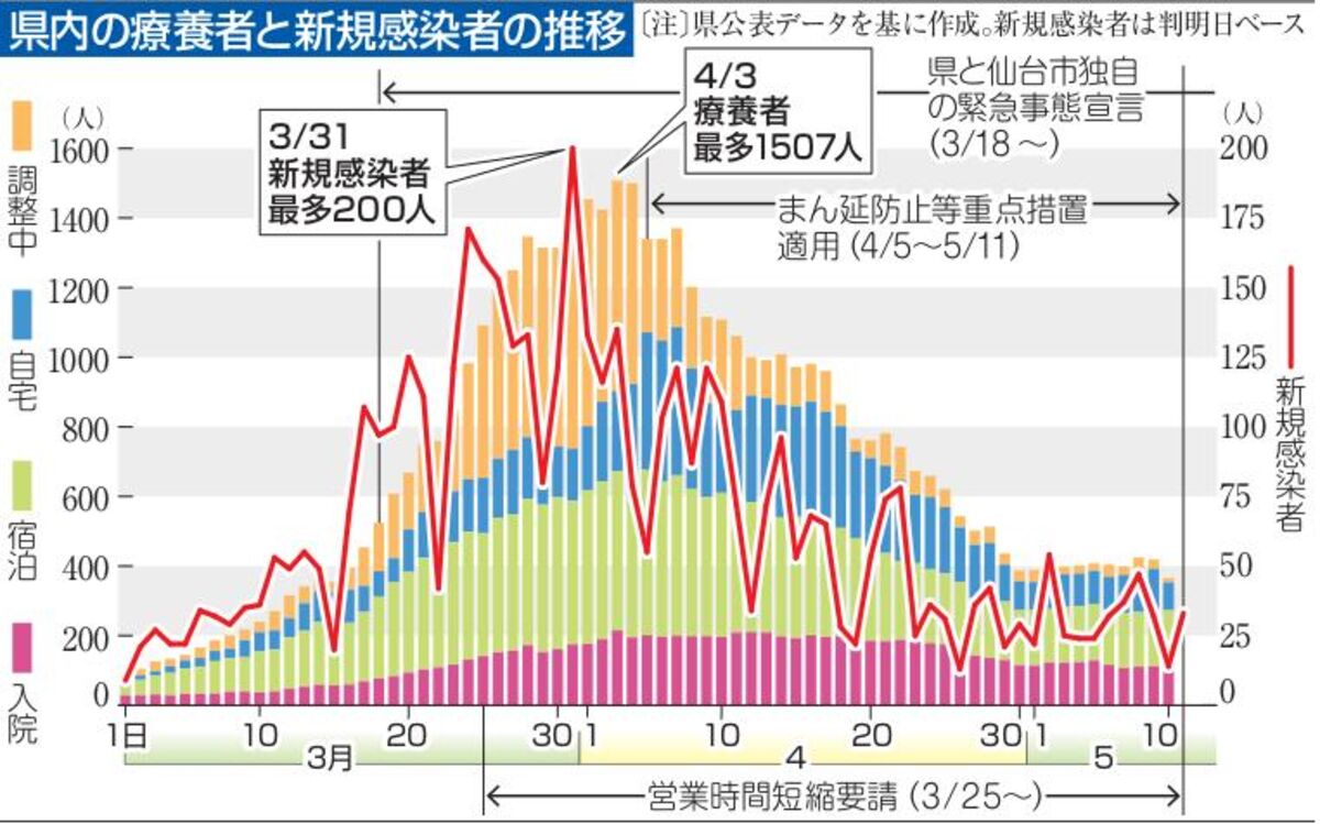 まん延防止解除 でも 宮城知事 予断許さない状況 河北新報オンラインニュース Online News