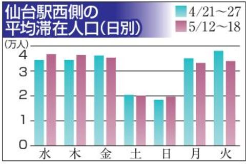 国分町の人出 増加傾向 仙台駅西は横ばい まん延防止解除１週間 河北新報オンラインニュース Online News