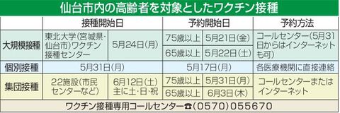 ヨドバシ仙台で大規模接種 きょう予約スタート 河北新報オンラインニュース Online News