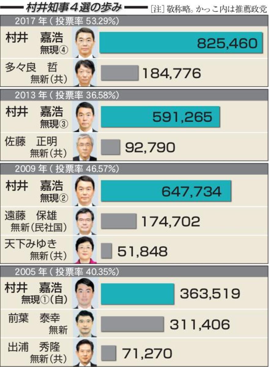 村井知事 ５選出馬は９月表明か 任期残り半年 河北新報オンラインニュース Online News