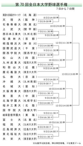 全日本大学選手権あす開幕 石巻専修大硬式野球部 ４年ぶり出場 河北新報オンラインニュース Online News