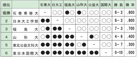 全日本大学選手権あす開幕 石巻専修大硬式野球部 ４年ぶり出場 河北新報オンラインニュース Online News