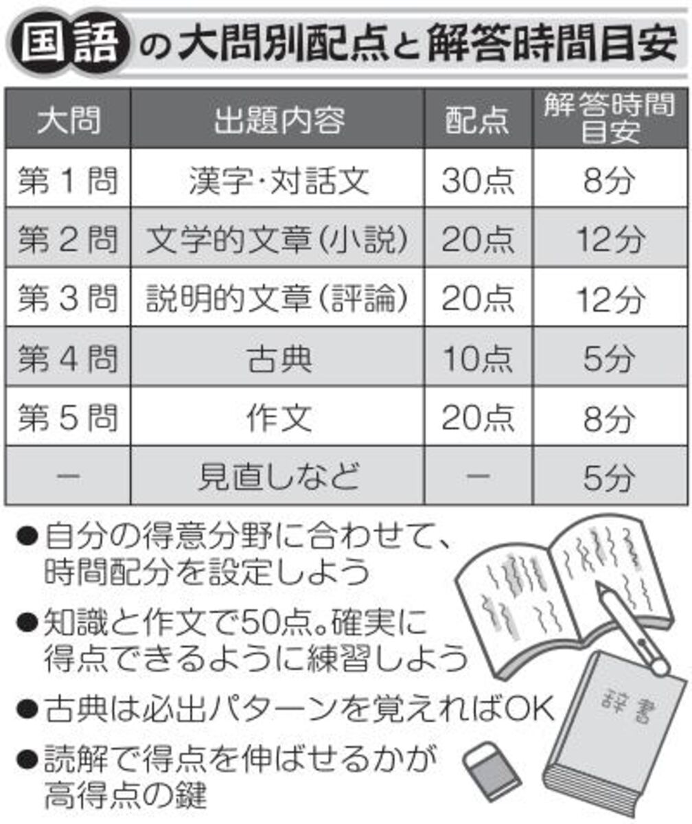 入試のツボ 漢字や作文を確実に ２１年度出題分析 １ 国語 河北新報オンラインニュース Online News