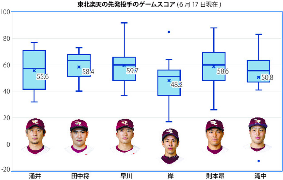 充実の楽天投手陣 指標で見る働きぶり 新人早川が前半トップ 河北新報オンライン