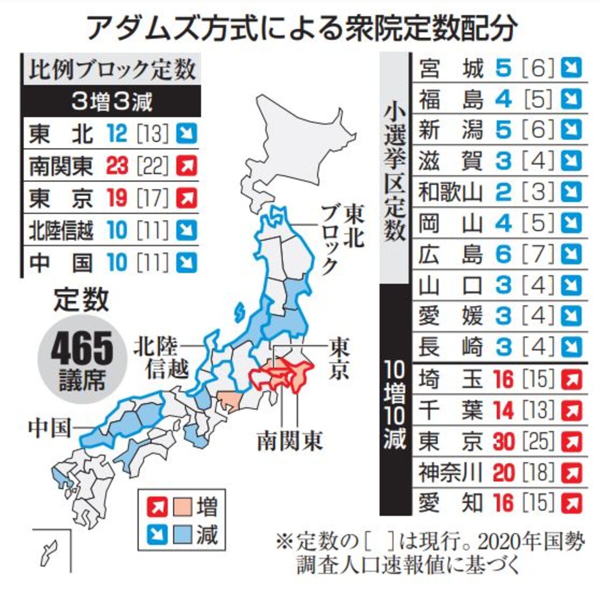 宮城と福島 小選挙区１減 衆院比例東北も 国勢調査から試算 河北新報オンラインニュース Online News