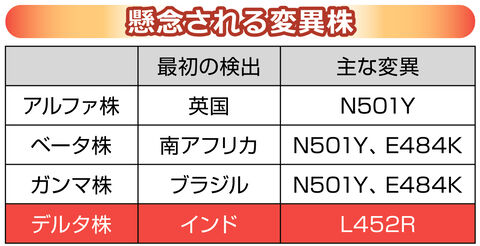 更新 コロナ感染急拡大の要因 変異株 ｌ４５２ｒ とは 河北新報オンラインニュース Online News