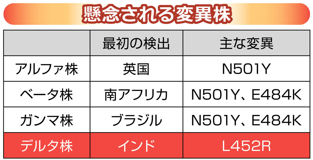 コロナ感染急拡大の要因 変異株 ｌ４５２ｒ とは 河北新報オンラインニュース Online News