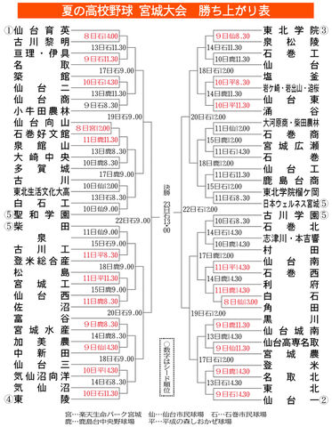 高校野球宮城大会 あす開幕 ２年ぶり ６６チーム出場 河北新報オンラインニュース Online News