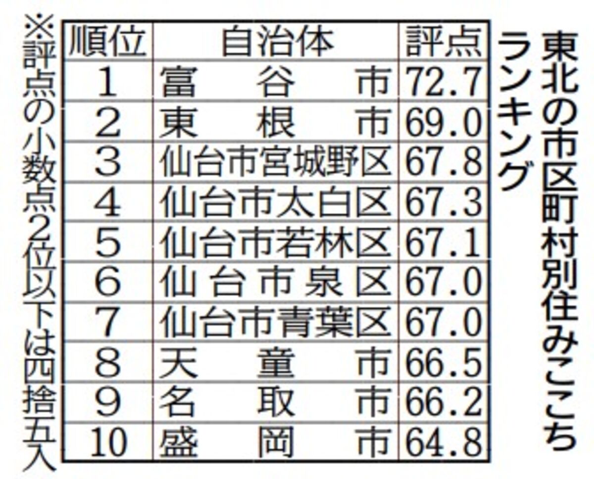 富谷が２年連続１位 ２位は東根 東北住み心地ランキング 河北新報オンラインニュース Online News