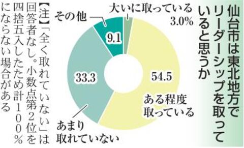 仙台一極集中 ３割超が 弊害 宮城の市町村長アンケート 河北新報オンラインニュース Online News