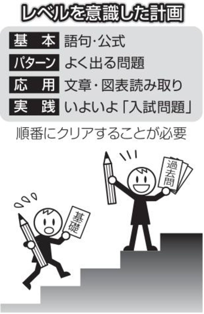 入試のツボ １日７時間超が理想 夏休みの学習時間 河北新報オンラインニュース Online News