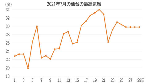 ２９８ 仙台で４日連続同じ数字が 観測史上初の記録達成 河北新報オンラインニュース Online News