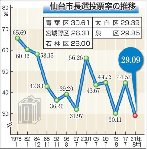 泉区と太白区は初の２０ 台 仙台市長選の投票率 全区で最低 河北新報オンラインニュース Online News