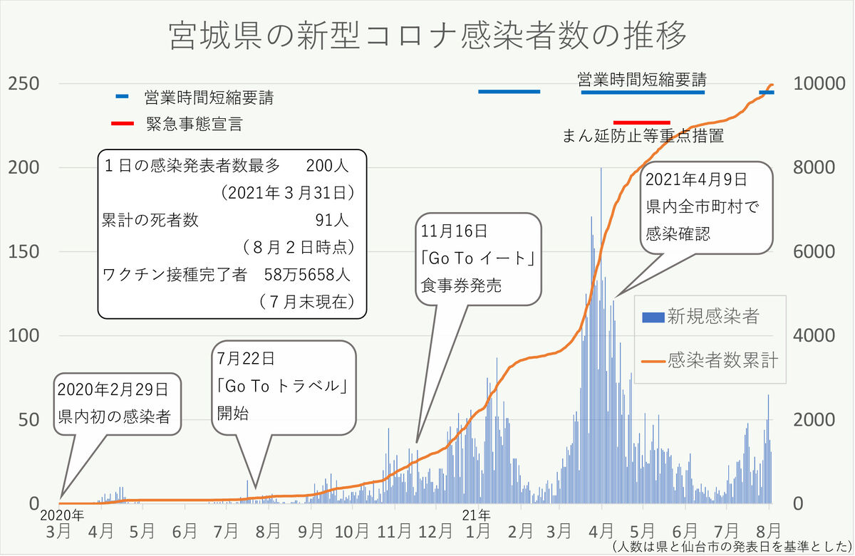 宮城の新型コロナ感染 累計１万人に 昨年２月２９日の初確認から約５２０日 河北新報オンラインニュース Online News