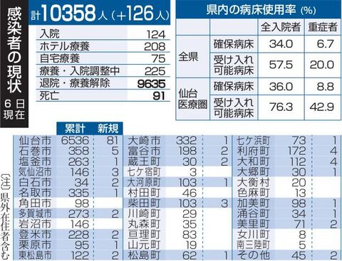 新型コロナ 宮城で１２６人感染 うち仙台８１人 ６日 河北新報オンラインニュース Online News