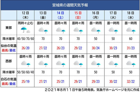 猛暑一転 天気ぐずつく 雨の多いお盆休みに 河北新報オンラインニュース Online News
